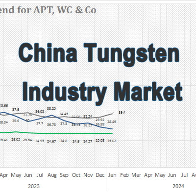 Rynek przemysłu wolframu w Chinach
