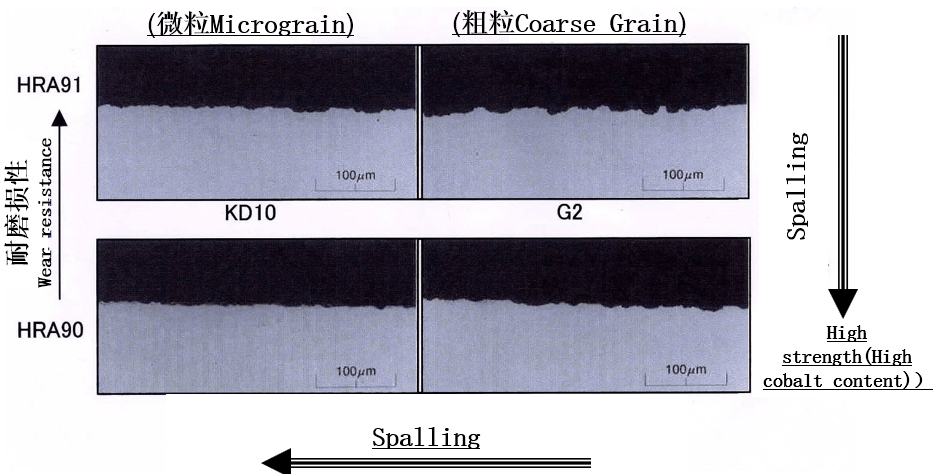 Cemented Carbide Spalling