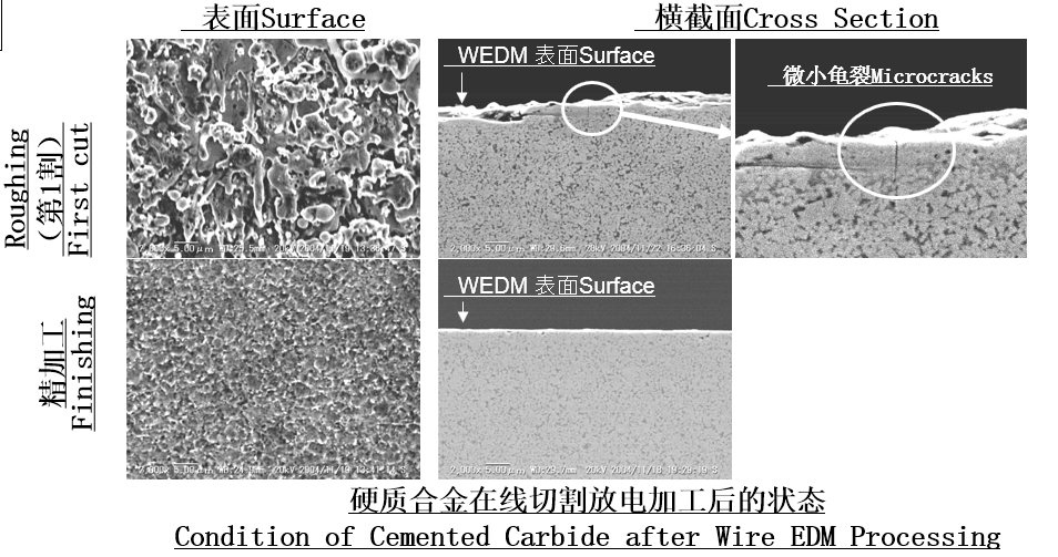 Condition of Cemented Carbide after Wire EDM Processing